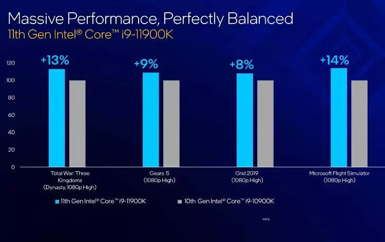 מבחני ביצועים של המעבד Core i9-11900K מול Core i9 10900K