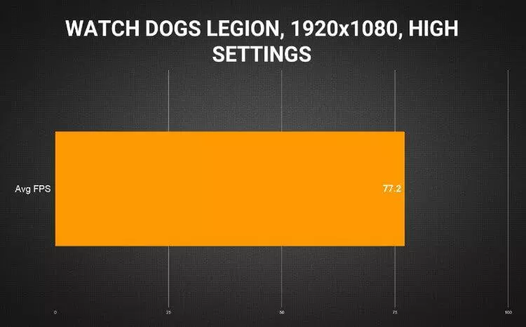 תוצאות בנצ'ים למשחק Watch Dogs Legion עם המחשב AORUS 17G YC