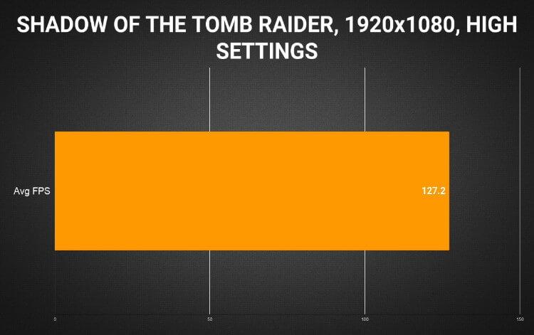 תוצאות בנצ'ים למשחק Shadow Of Tomb Raider עם המחשב AORUS 17G YC